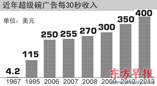 火星哥超级碗_超级碗广告收入