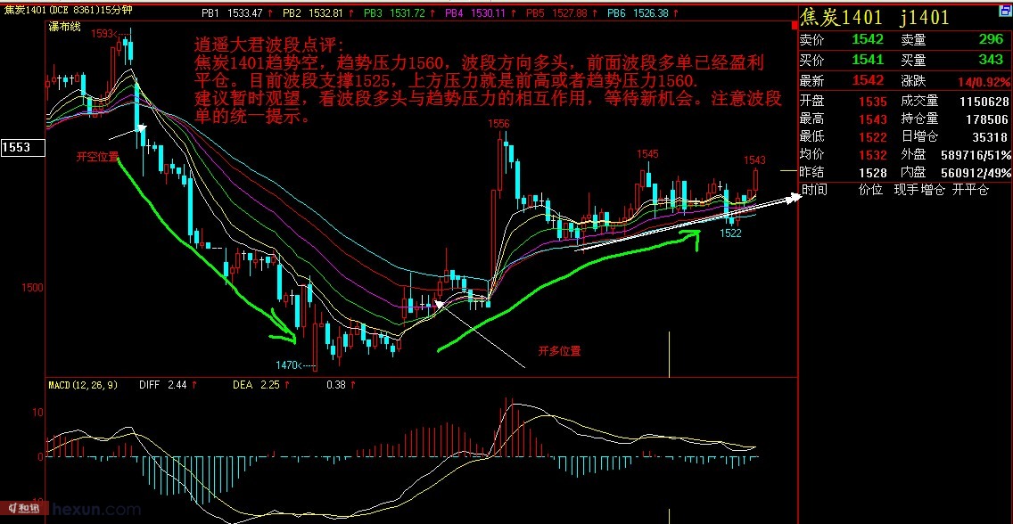 逍遥大君:6月20日期货波段单图解