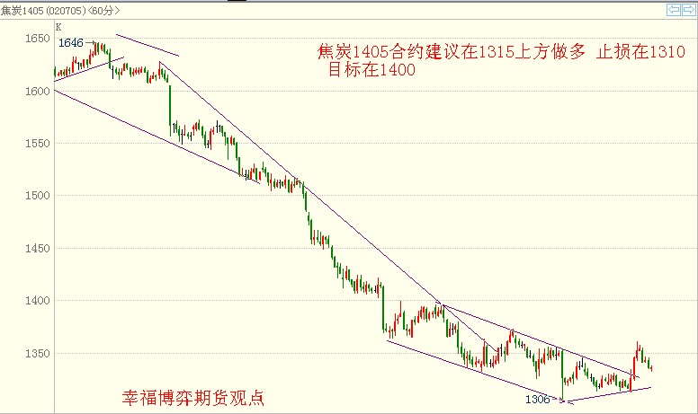 幸福博弈02月19日期货图形分析